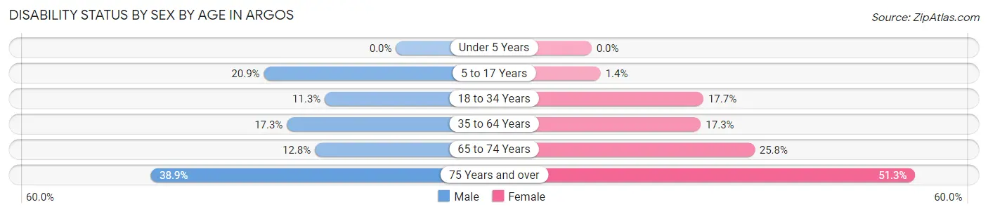 Disability Status by Sex by Age in Argos