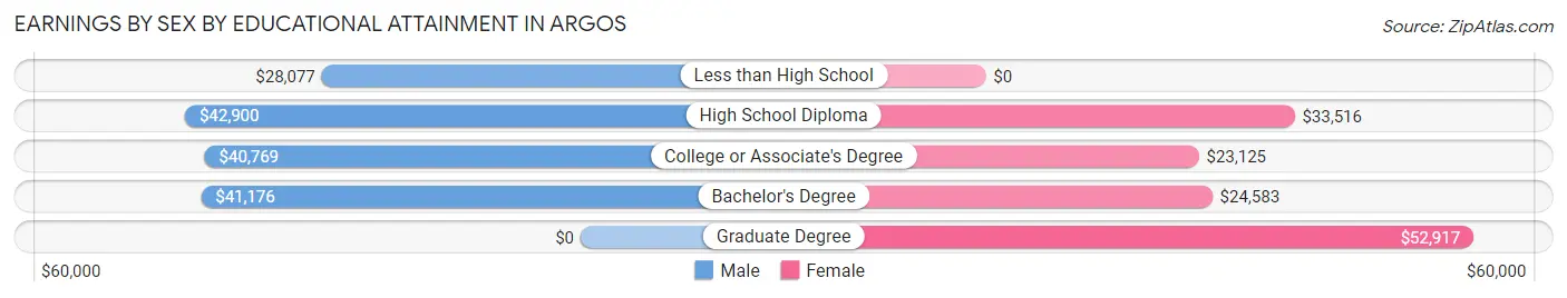 Earnings by Sex by Educational Attainment in Argos
