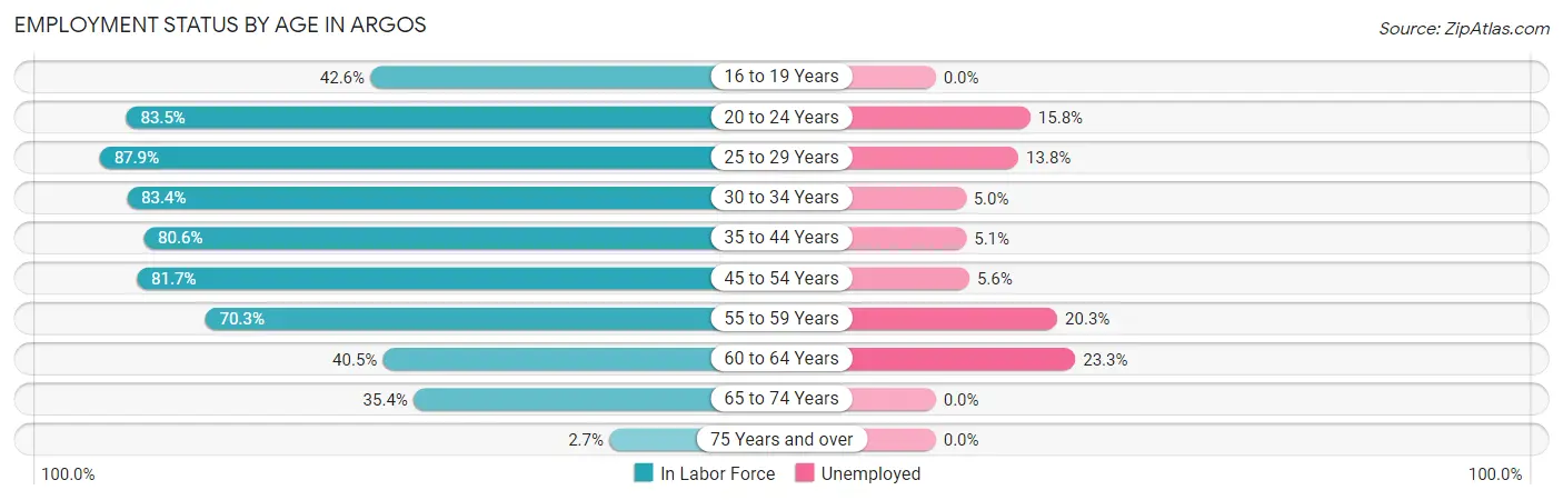 Employment Status by Age in Argos