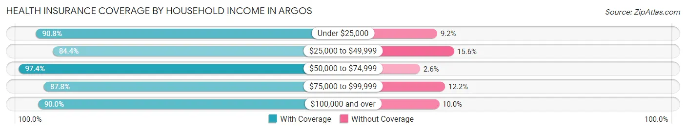 Health Insurance Coverage by Household Income in Argos
