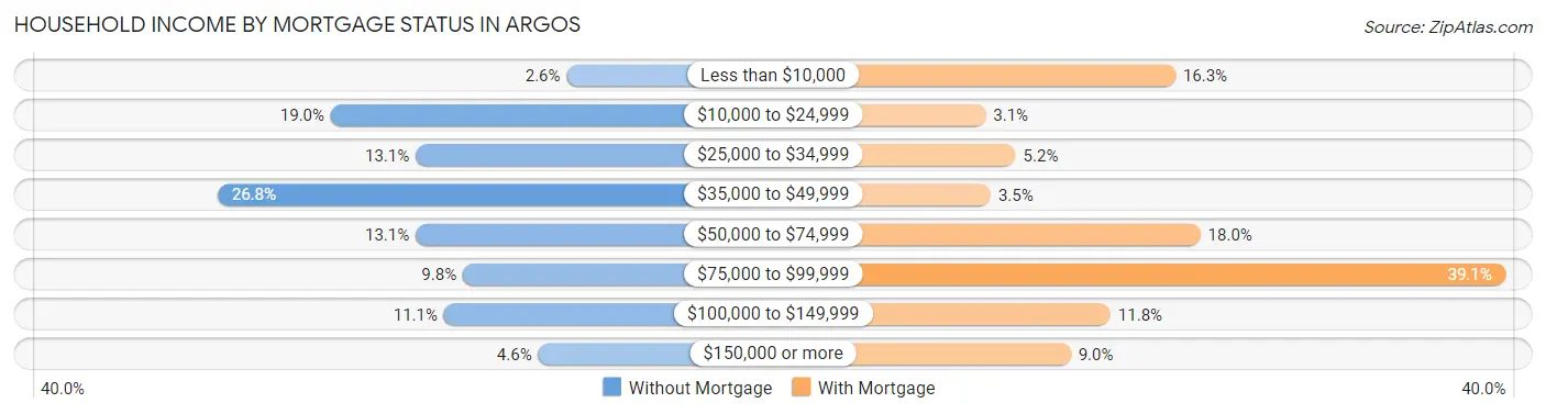 Household Income by Mortgage Status in Argos