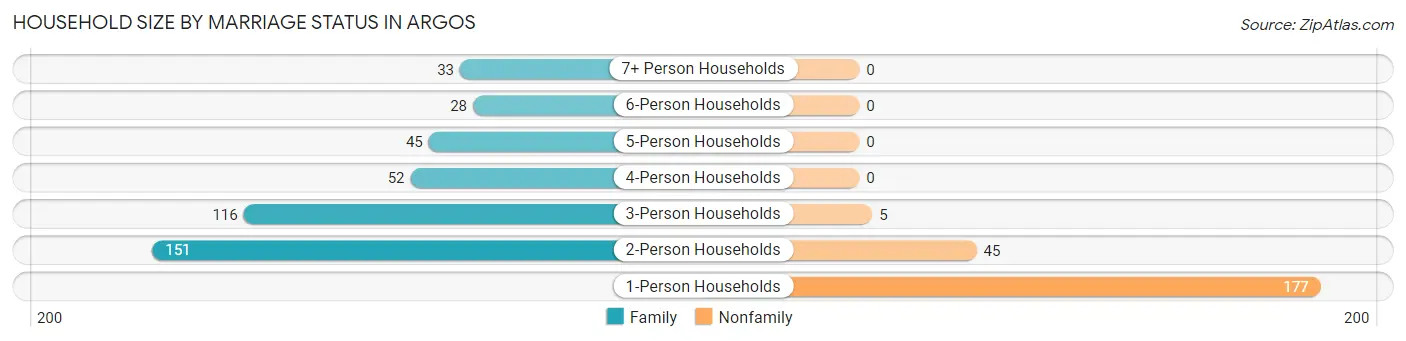 Household Size by Marriage Status in Argos