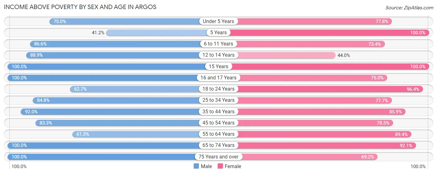 Income Above Poverty by Sex and Age in Argos