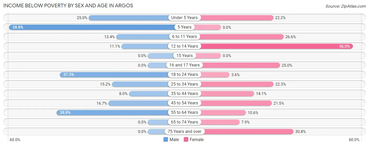 Income Below Poverty by Sex and Age in Argos