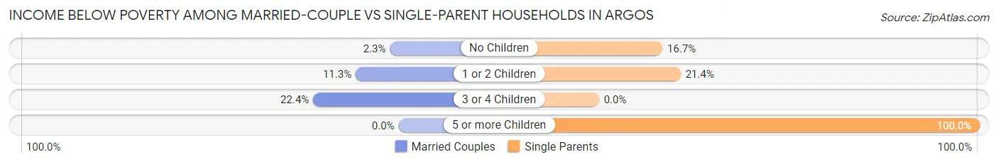 Income Below Poverty Among Married-Couple vs Single-Parent Households in Argos