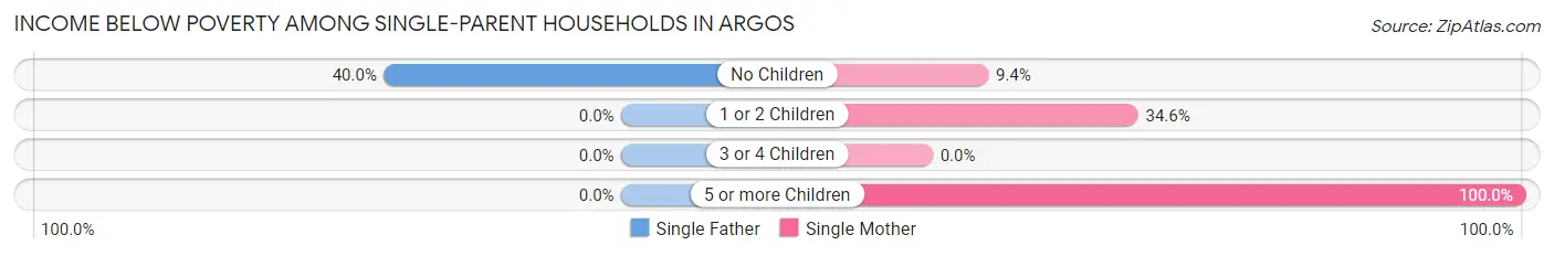 Income Below Poverty Among Single-Parent Households in Argos