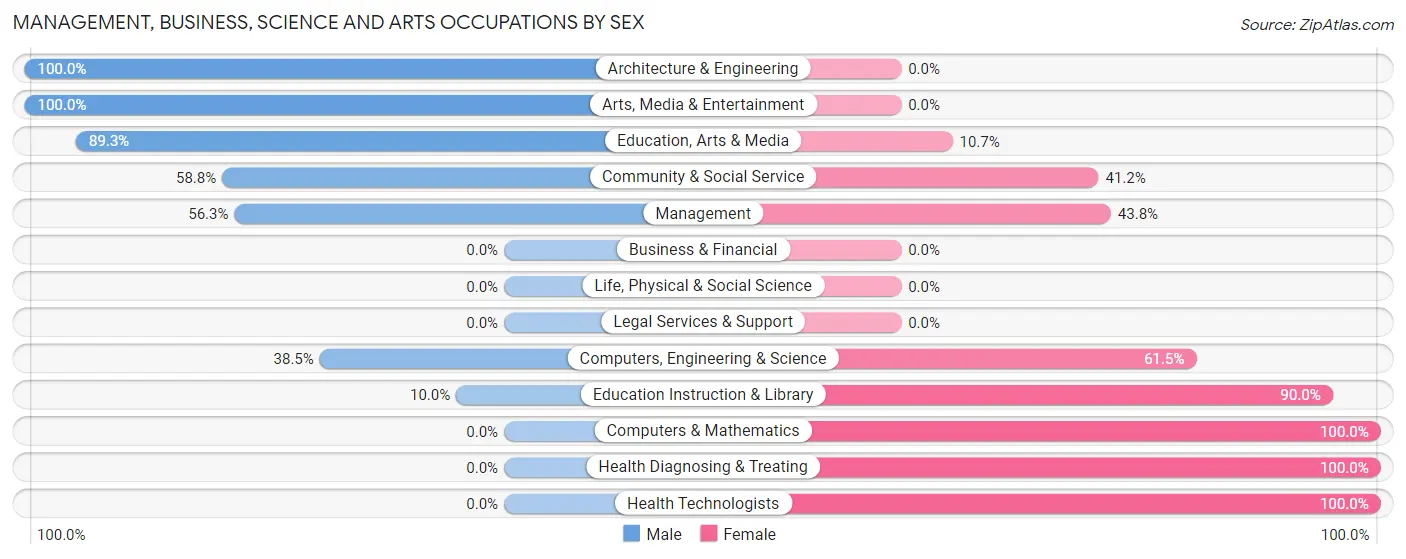 Management, Business, Science and Arts Occupations by Sex in Argos