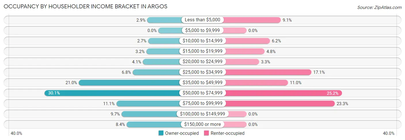 Occupancy by Householder Income Bracket in Argos