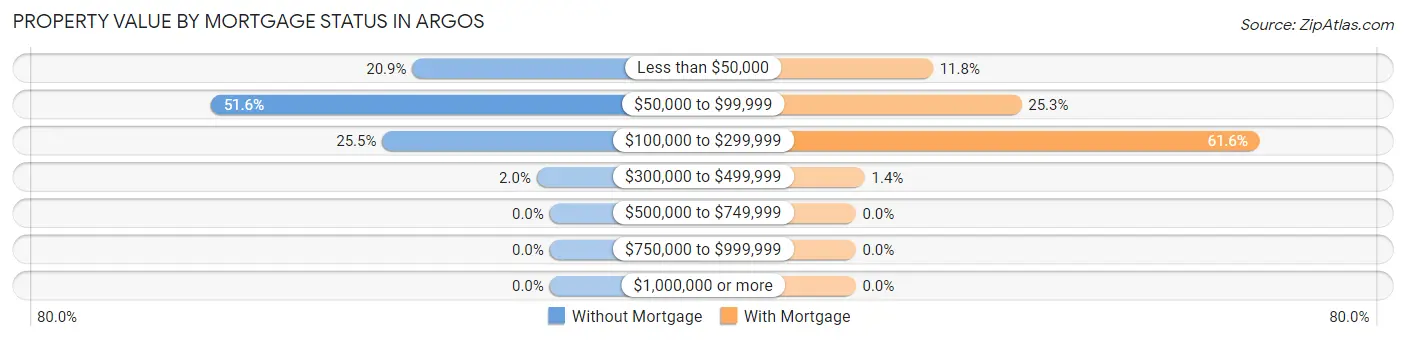 Property Value by Mortgage Status in Argos