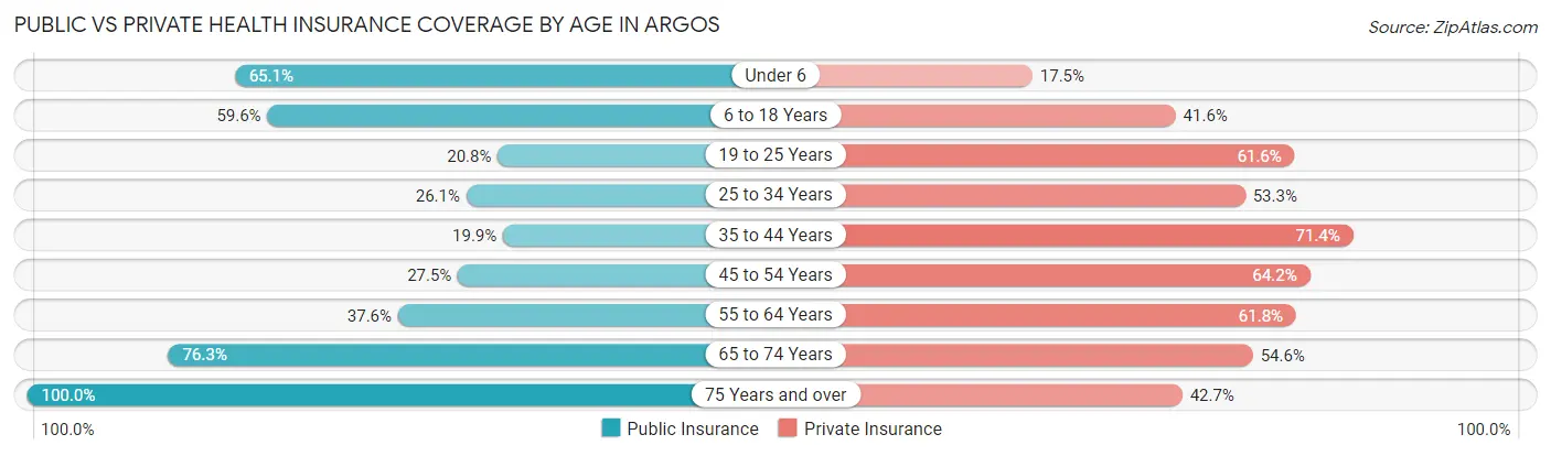 Public vs Private Health Insurance Coverage by Age in Argos