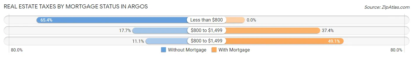 Real Estate Taxes by Mortgage Status in Argos