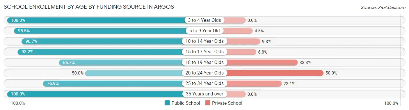 School Enrollment by Age by Funding Source in Argos