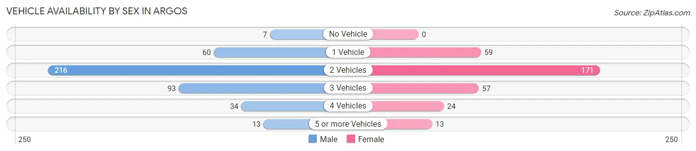 Vehicle Availability by Sex in Argos
