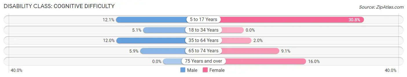 Disability in Ashley: <span>Cognitive Difficulty</span>