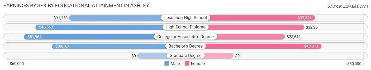 Earnings by Sex by Educational Attainment in Ashley