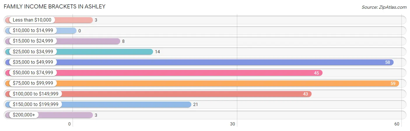 Family Income Brackets in Ashley