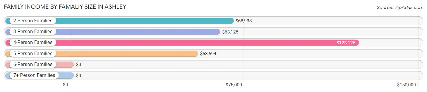Family Income by Famaliy Size in Ashley