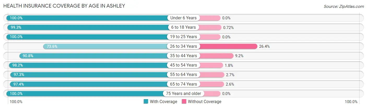 Health Insurance Coverage by Age in Ashley