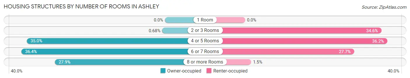 Housing Structures by Number of Rooms in Ashley