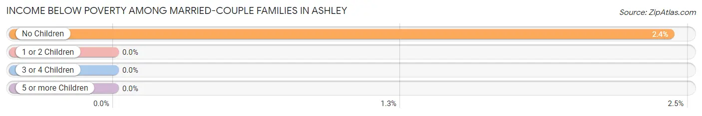 Income Below Poverty Among Married-Couple Families in Ashley