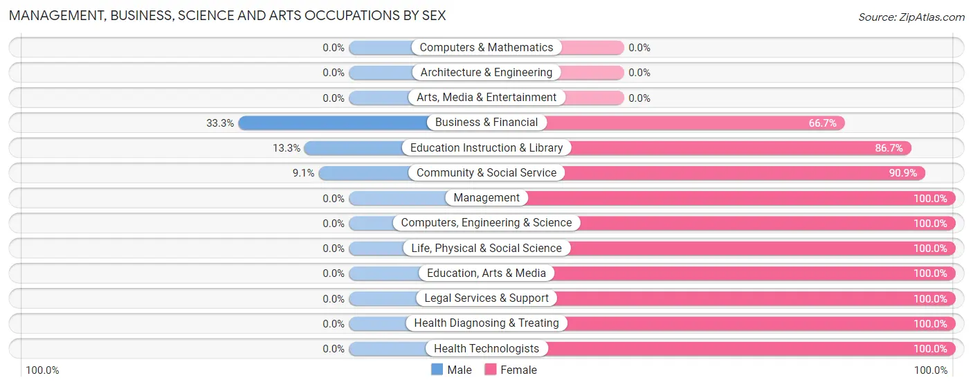 Management, Business, Science and Arts Occupations by Sex in Ashley
