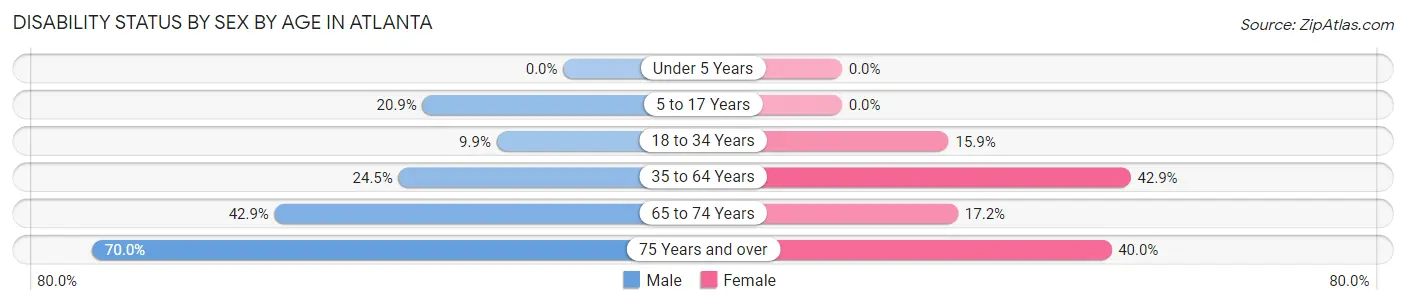 Disability Status by Sex by Age in Atlanta
