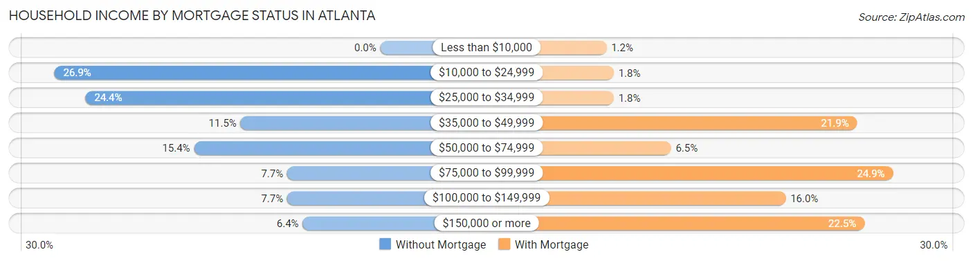 Household Income by Mortgage Status in Atlanta