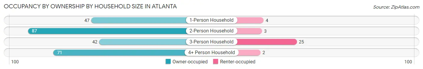 Occupancy by Ownership by Household Size in Atlanta