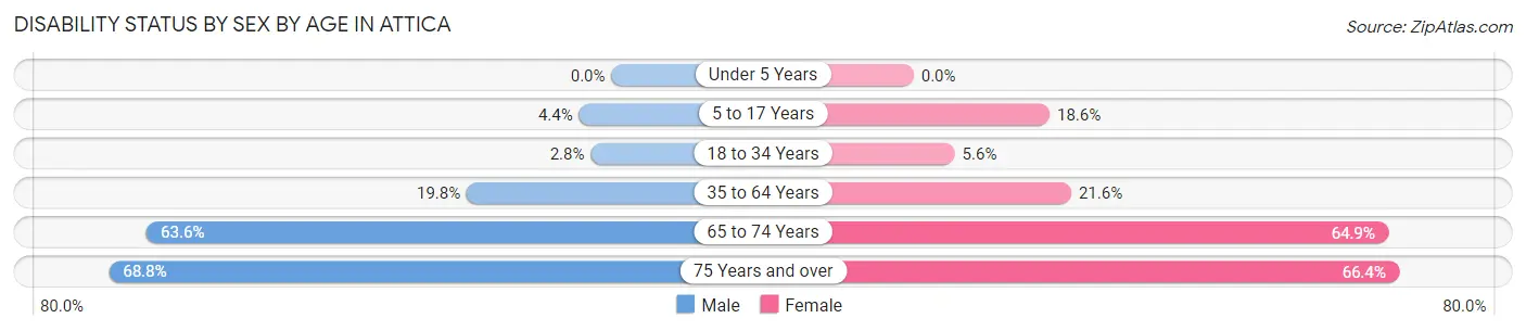 Disability Status by Sex by Age in Attica