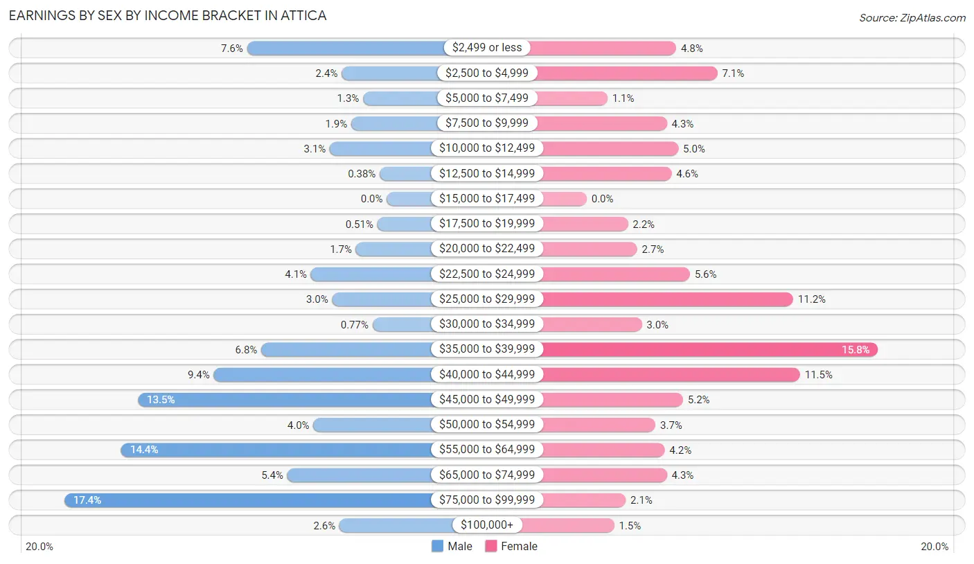 Earnings by Sex by Income Bracket in Attica