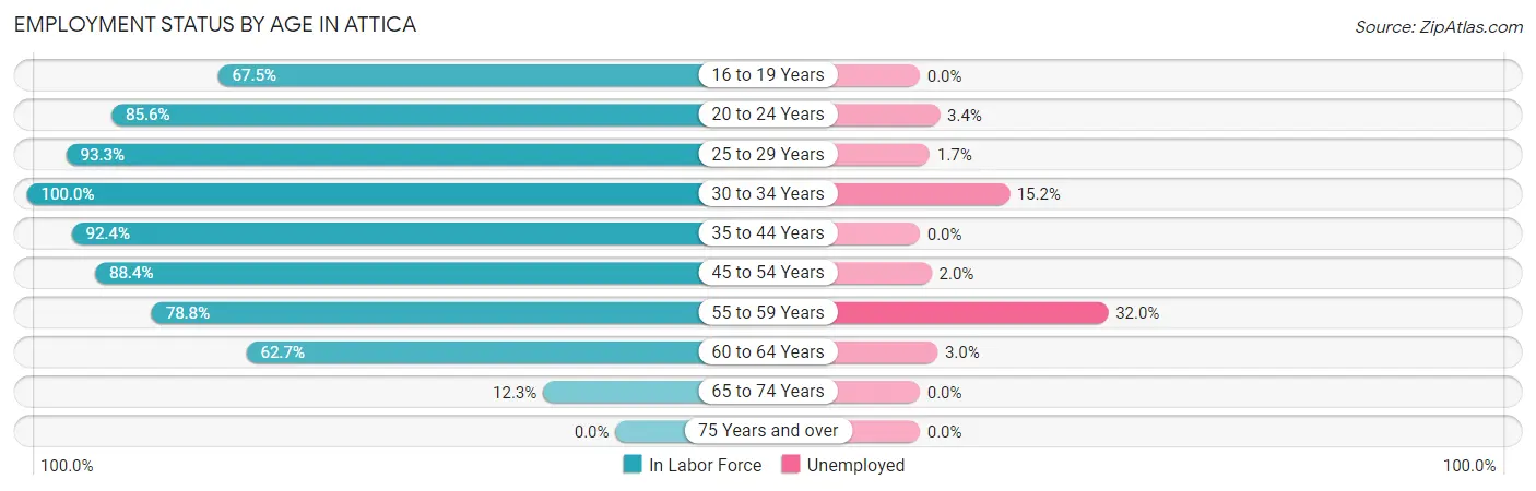 Employment Status by Age in Attica