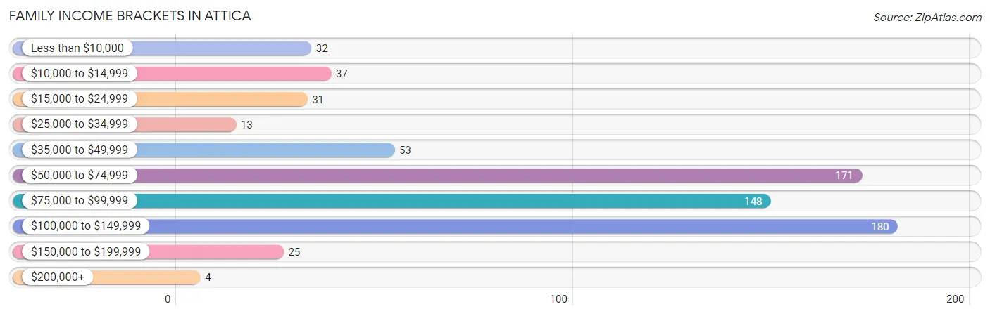 Family Income Brackets in Attica