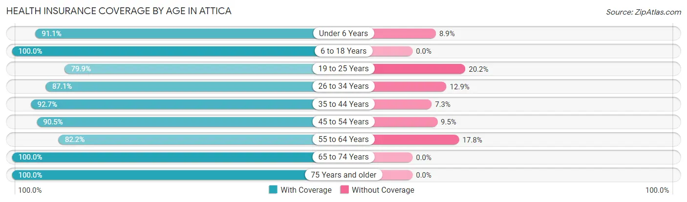 Health Insurance Coverage by Age in Attica
