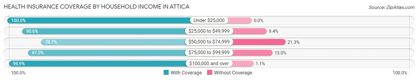Health Insurance Coverage by Household Income in Attica