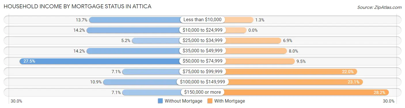 Household Income by Mortgage Status in Attica