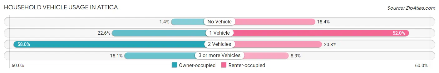 Household Vehicle Usage in Attica