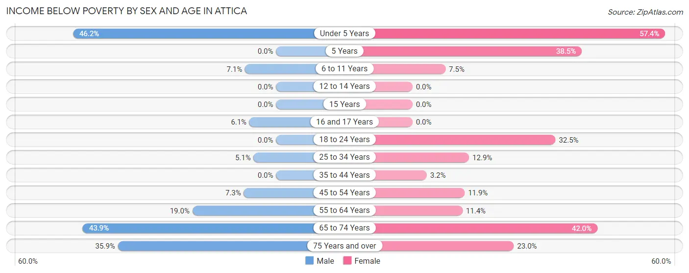 Income Below Poverty by Sex and Age in Attica