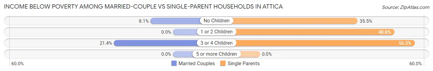Income Below Poverty Among Married-Couple vs Single-Parent Households in Attica