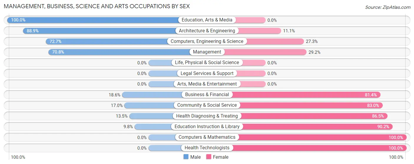 Management, Business, Science and Arts Occupations by Sex in Attica
