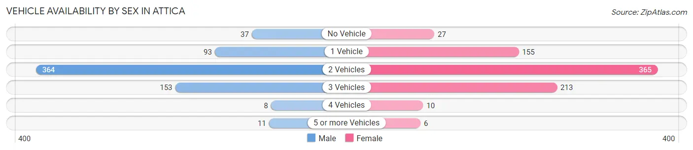 Vehicle Availability by Sex in Attica