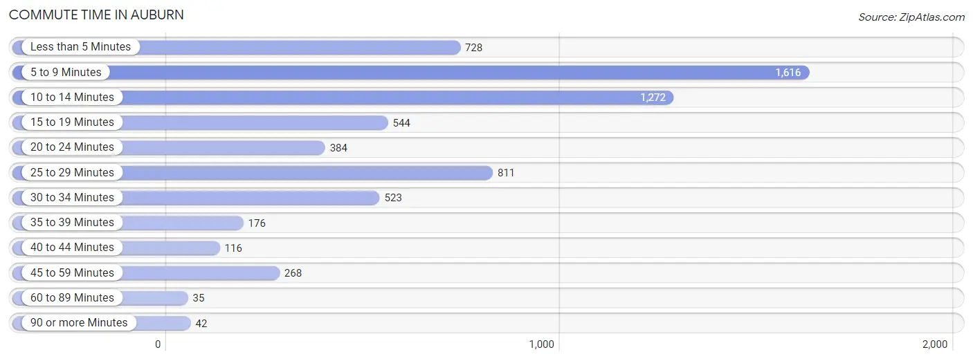 Commute Time in Auburn