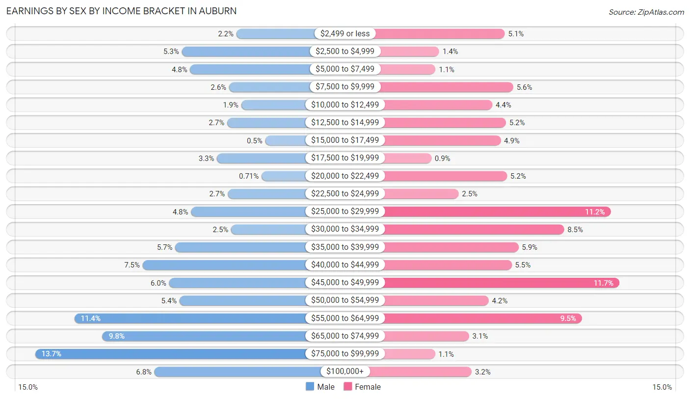 Earnings by Sex by Income Bracket in Auburn