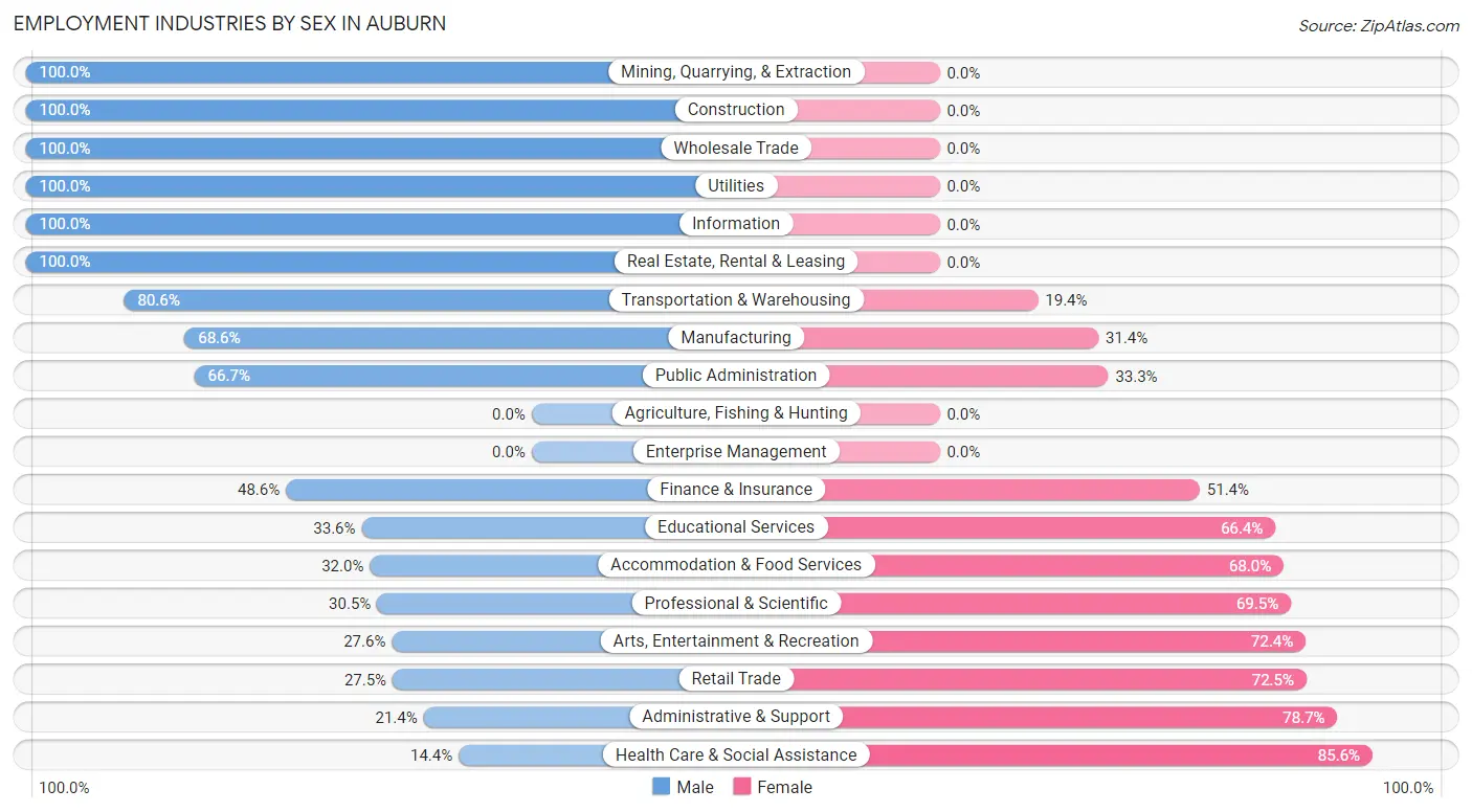 Employment Industries by Sex in Auburn