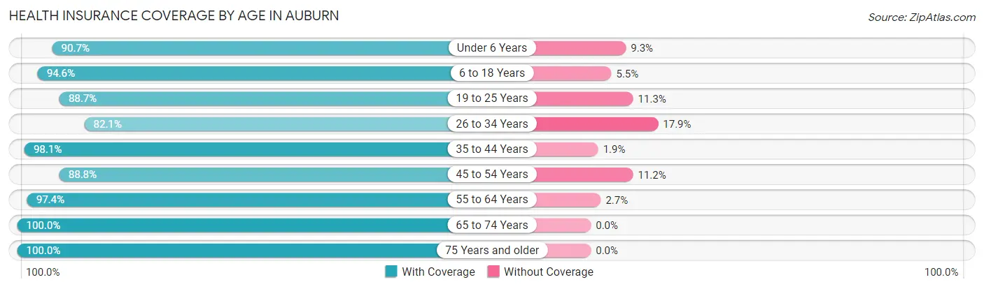 Health Insurance Coverage by Age in Auburn