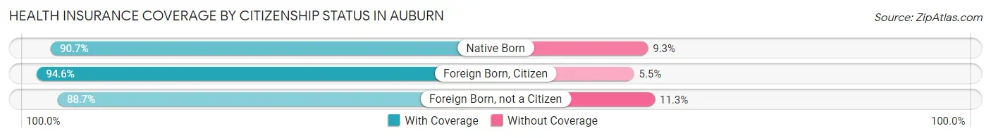 Health Insurance Coverage by Citizenship Status in Auburn