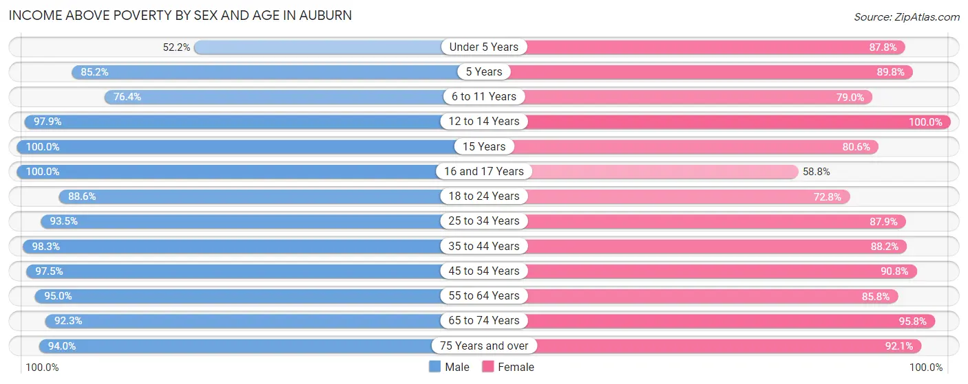 Income Above Poverty by Sex and Age in Auburn