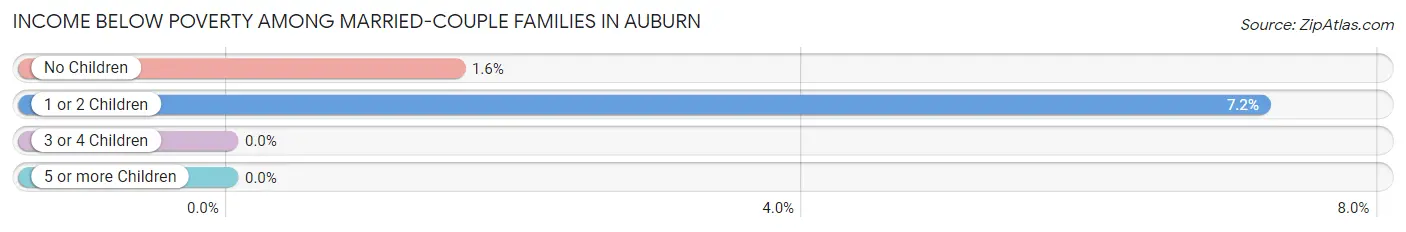 Income Below Poverty Among Married-Couple Families in Auburn