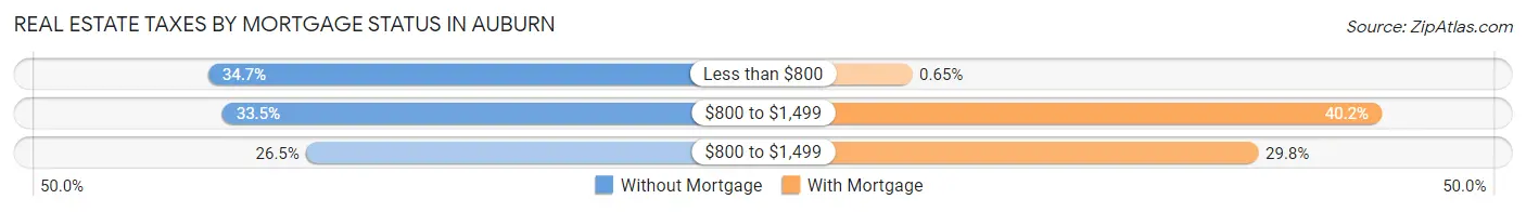 Real Estate Taxes by Mortgage Status in Auburn