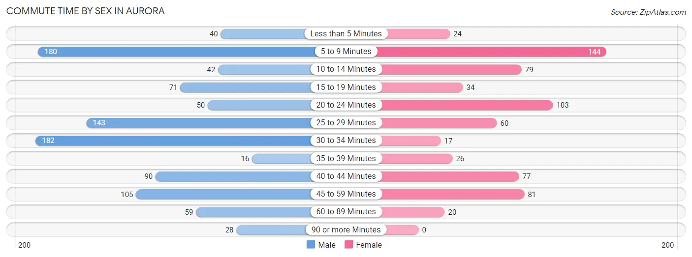 Commute Time by Sex in Aurora