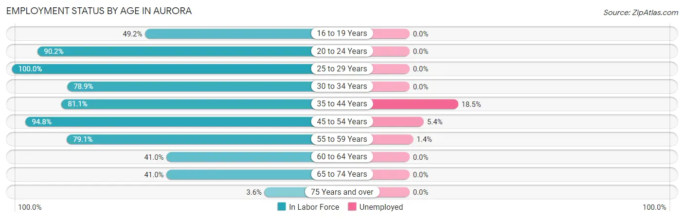 Employment Status by Age in Aurora